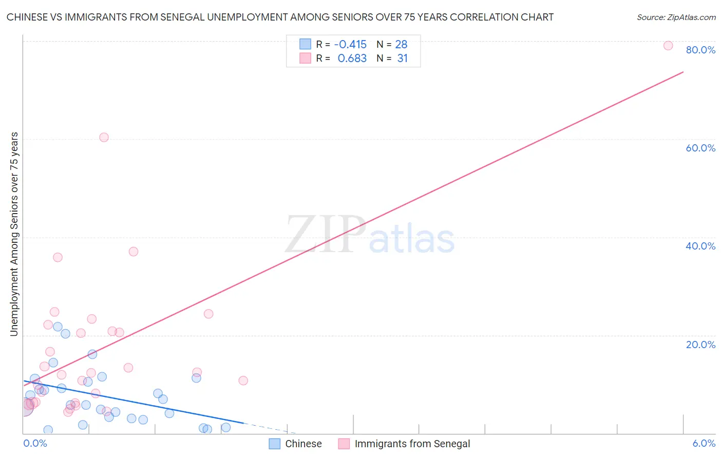 Chinese vs Immigrants from Senegal Unemployment Among Seniors over 75 years