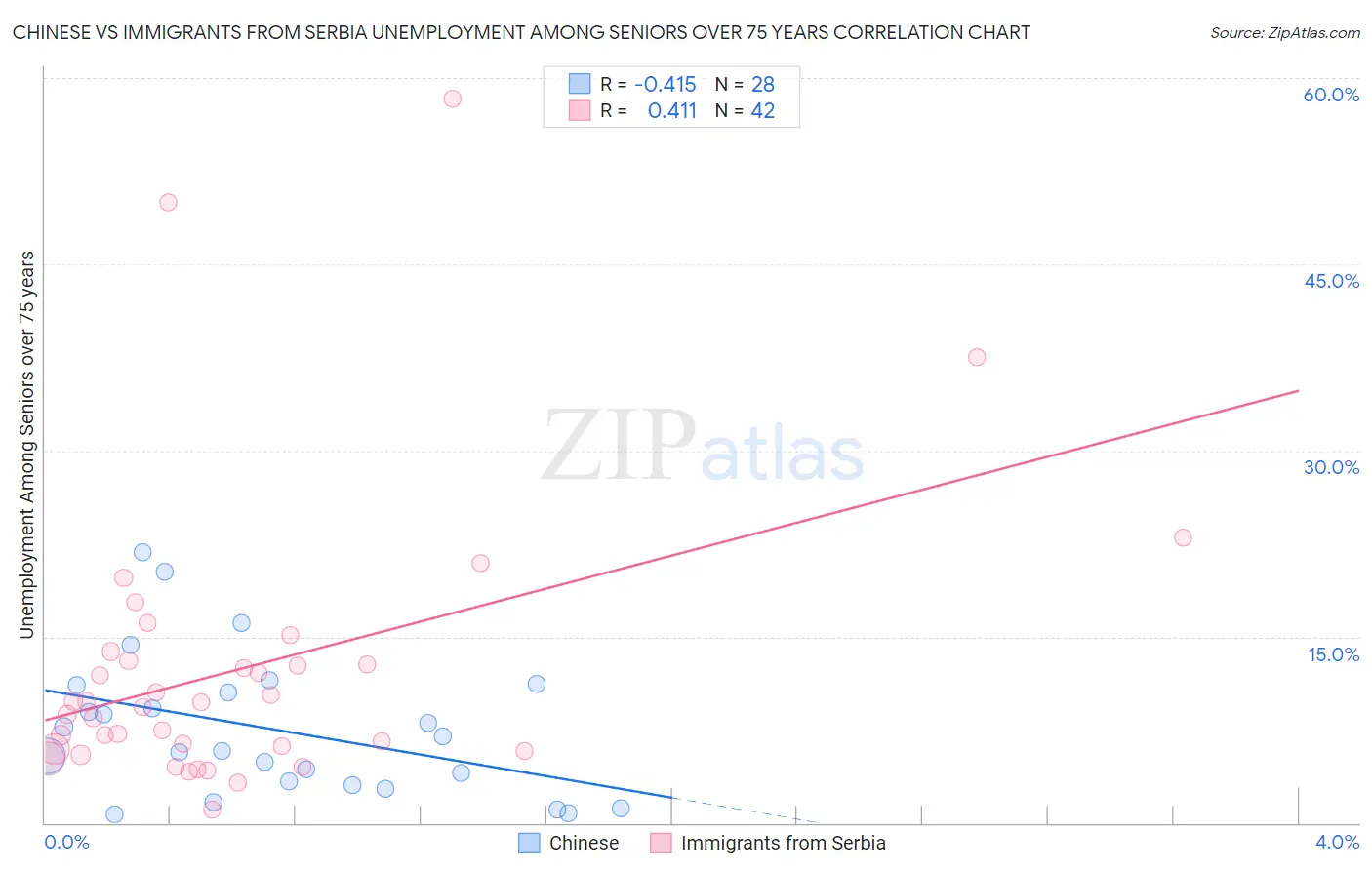 Chinese vs Immigrants from Serbia Unemployment Among Seniors over 75 years