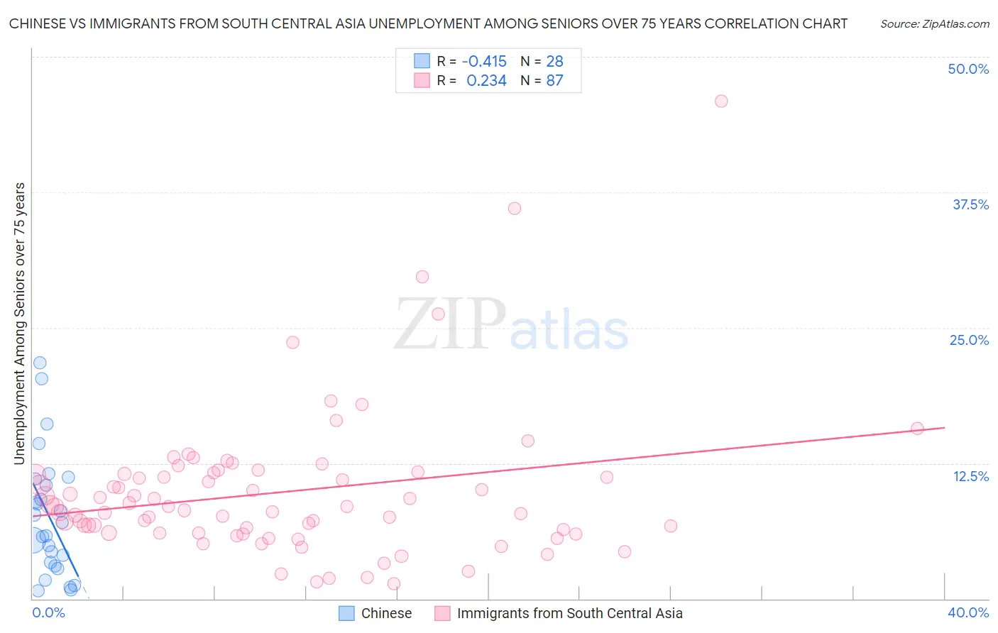 Chinese vs Immigrants from South Central Asia Unemployment Among Seniors over 75 years