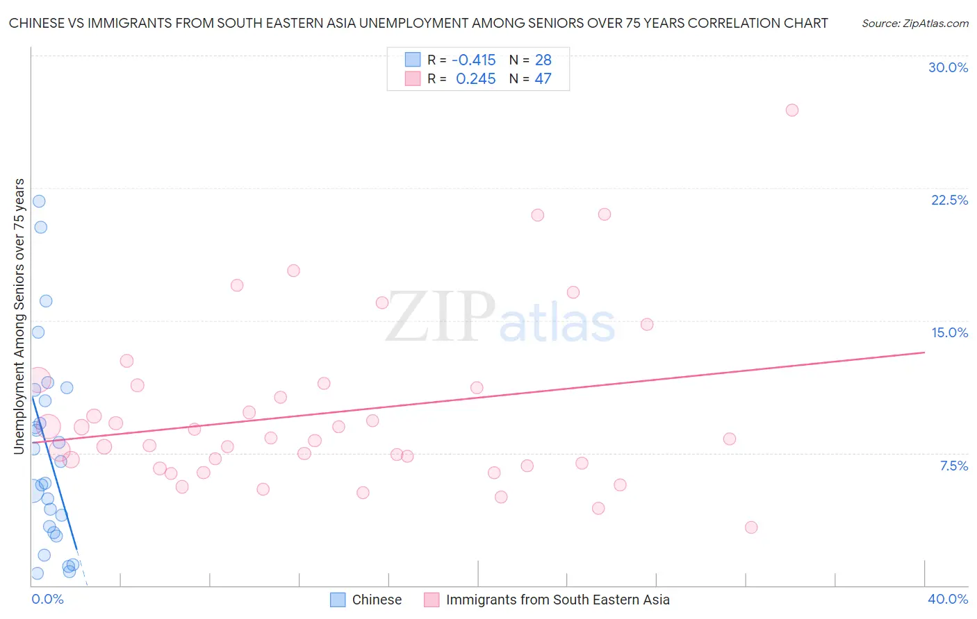 Chinese vs Immigrants from South Eastern Asia Unemployment Among Seniors over 75 years
