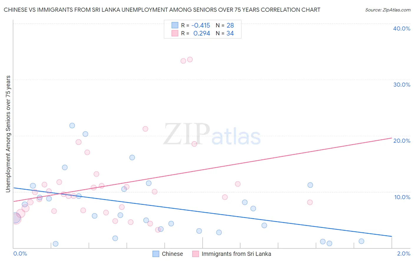 Chinese vs Immigrants from Sri Lanka Unemployment Among Seniors over 75 years