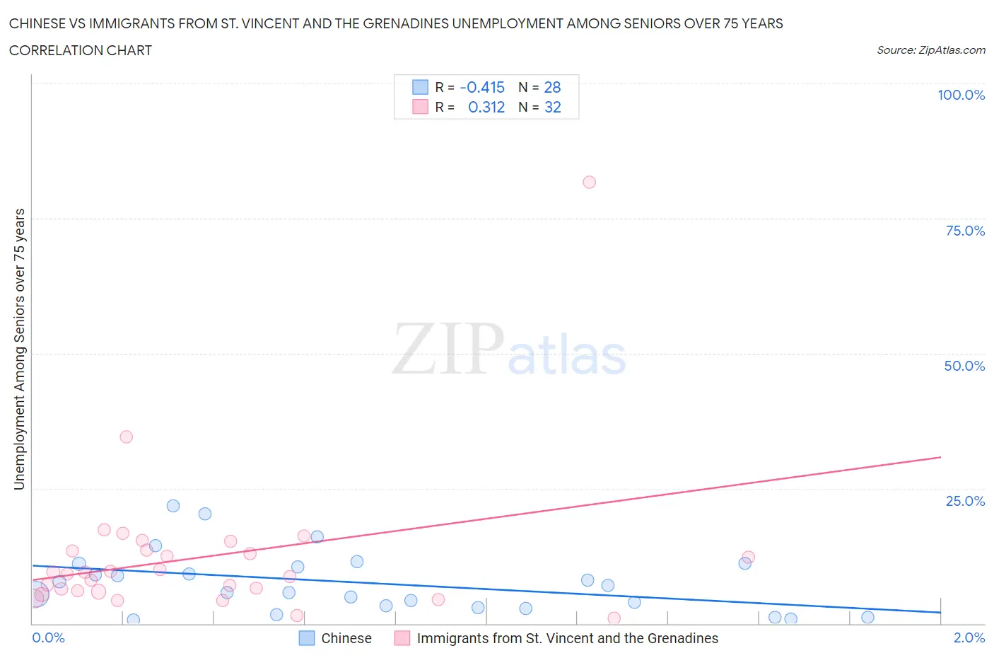 Chinese vs Immigrants from St. Vincent and the Grenadines Unemployment Among Seniors over 75 years