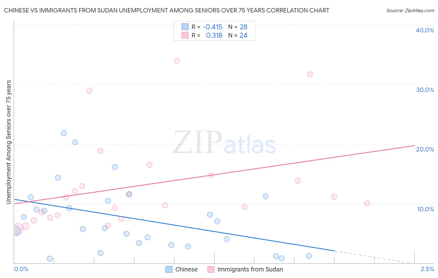 Chinese vs Immigrants from Sudan Unemployment Among Seniors over 75 years
