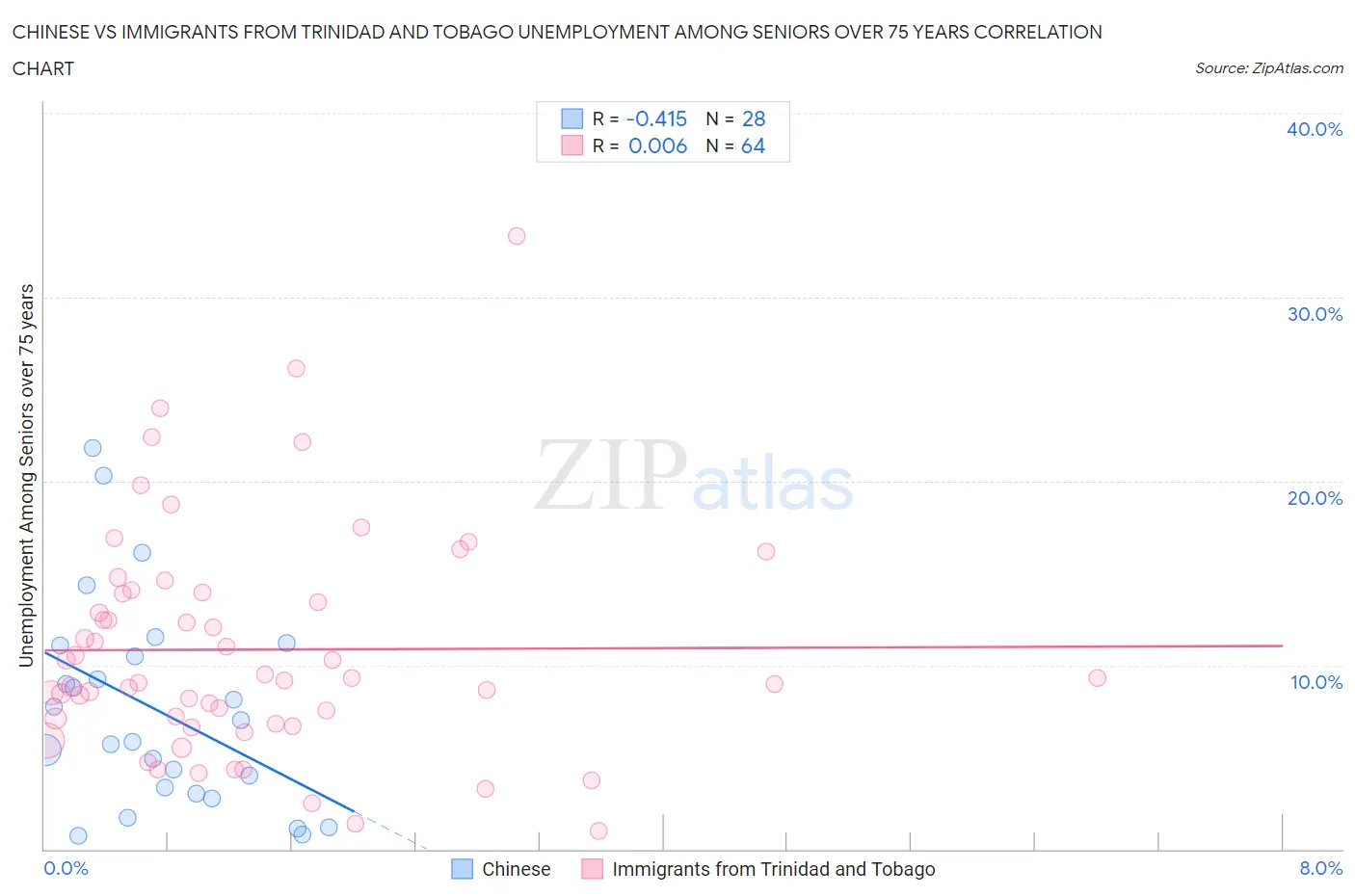Chinese vs Immigrants from Trinidad and Tobago Unemployment Among Seniors over 75 years