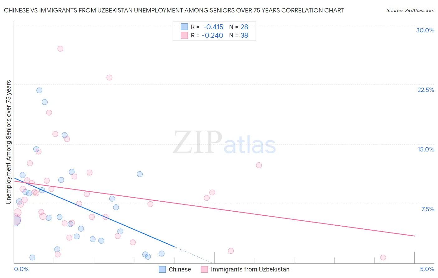Chinese vs Immigrants from Uzbekistan Unemployment Among Seniors over 75 years