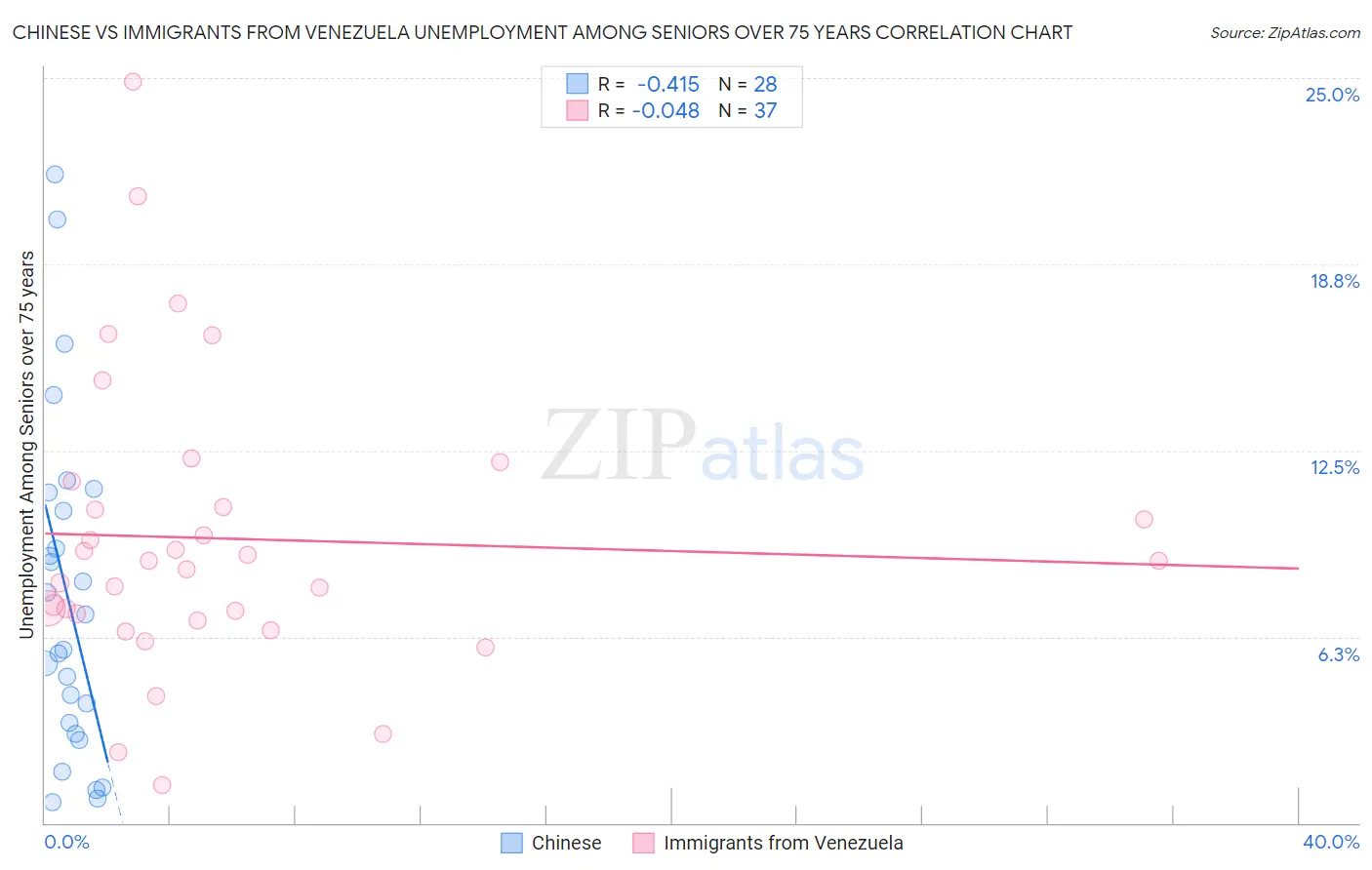 Chinese vs Immigrants from Venezuela Unemployment Among Seniors over 75 years