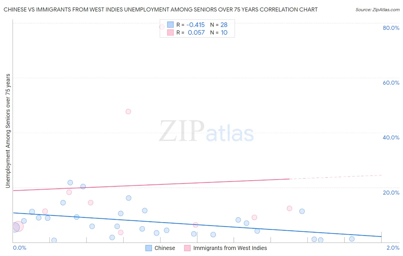 Chinese vs Immigrants from West Indies Unemployment Among Seniors over 75 years