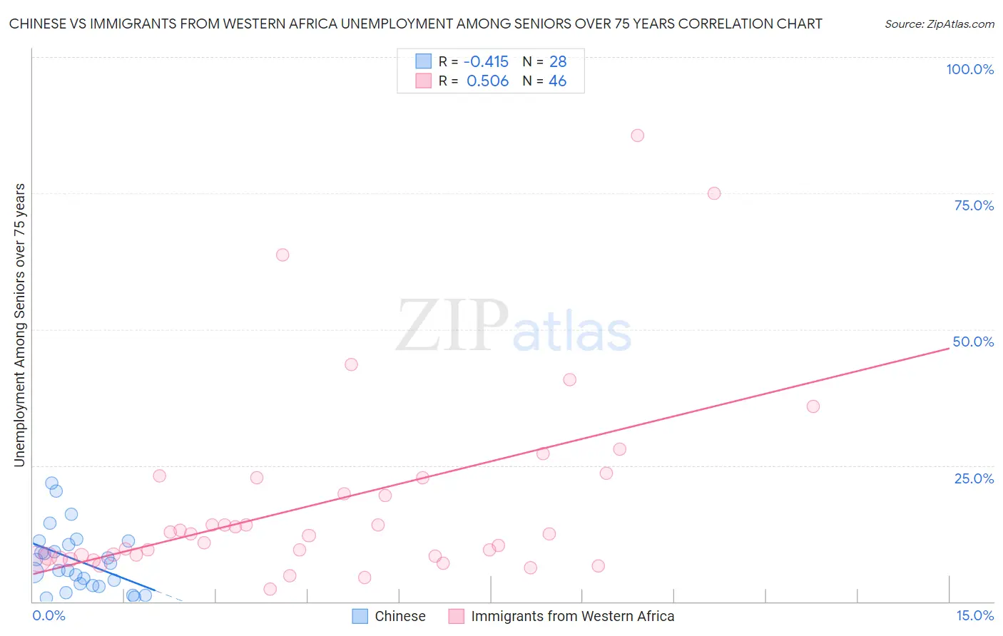 Chinese vs Immigrants from Western Africa Unemployment Among Seniors over 75 years