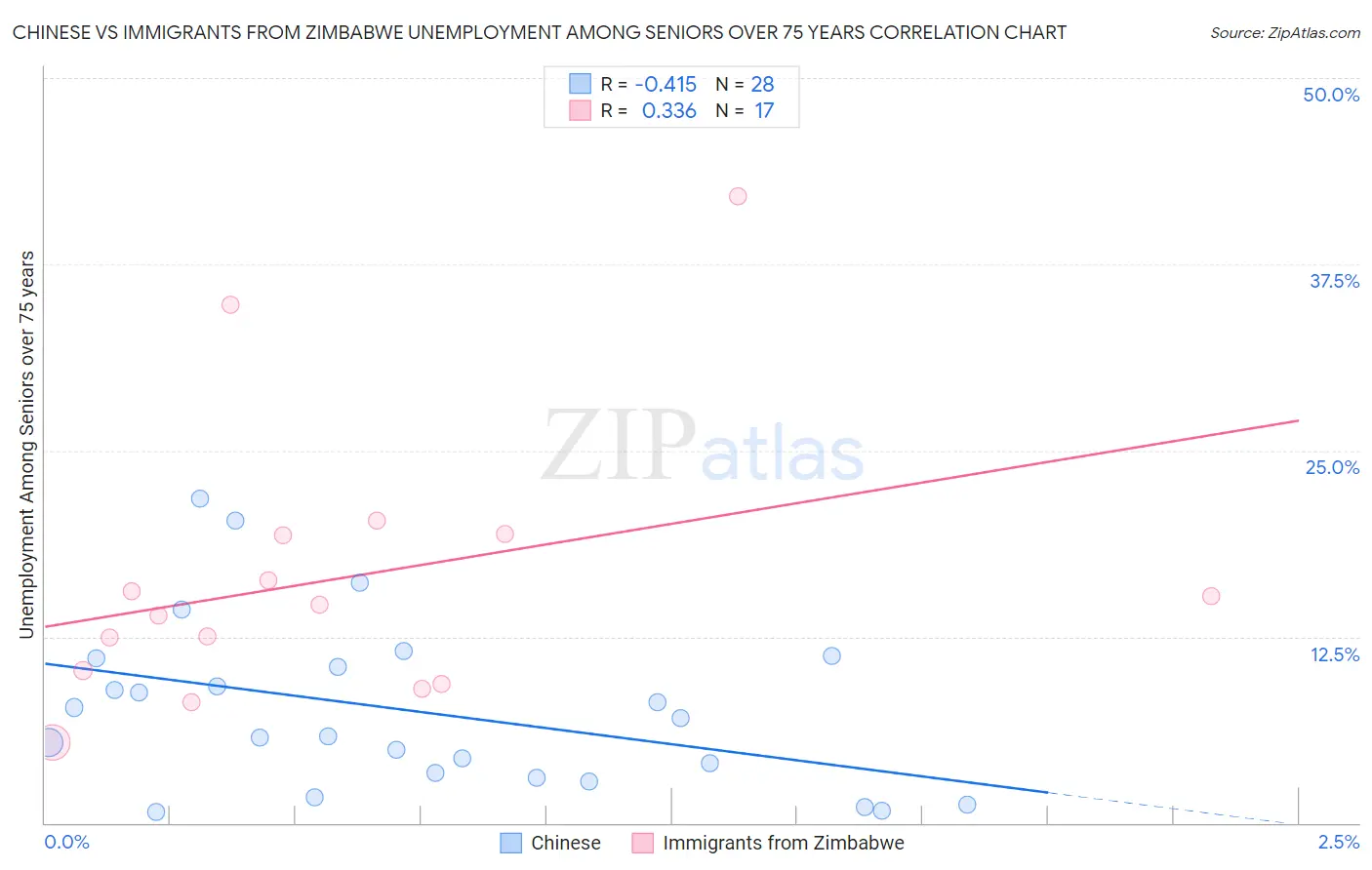 Chinese vs Immigrants from Zimbabwe Unemployment Among Seniors over 75 years