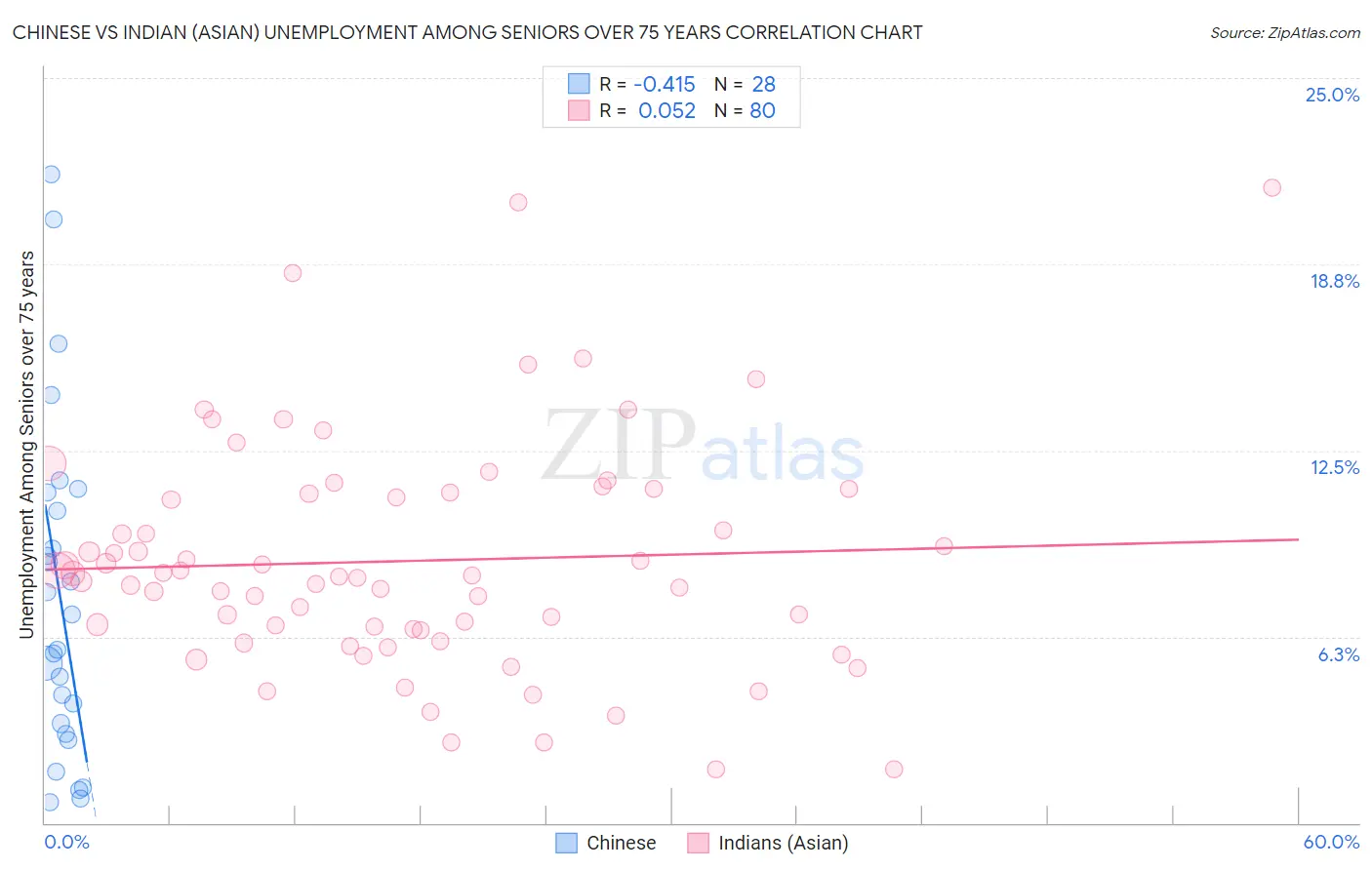 Chinese vs Indian (Asian) Unemployment Among Seniors over 75 years