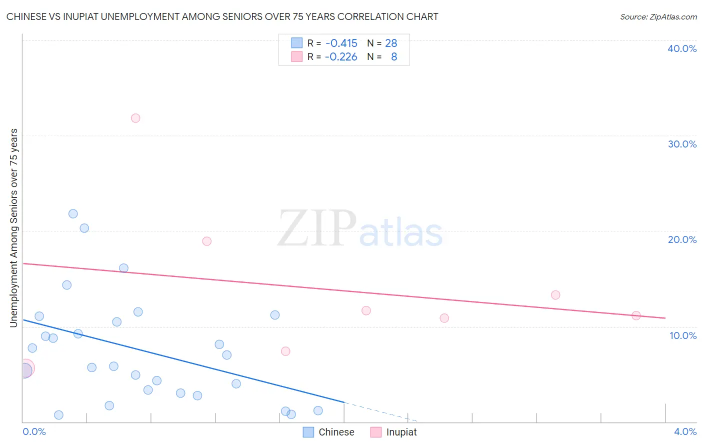 Chinese vs Inupiat Unemployment Among Seniors over 75 years