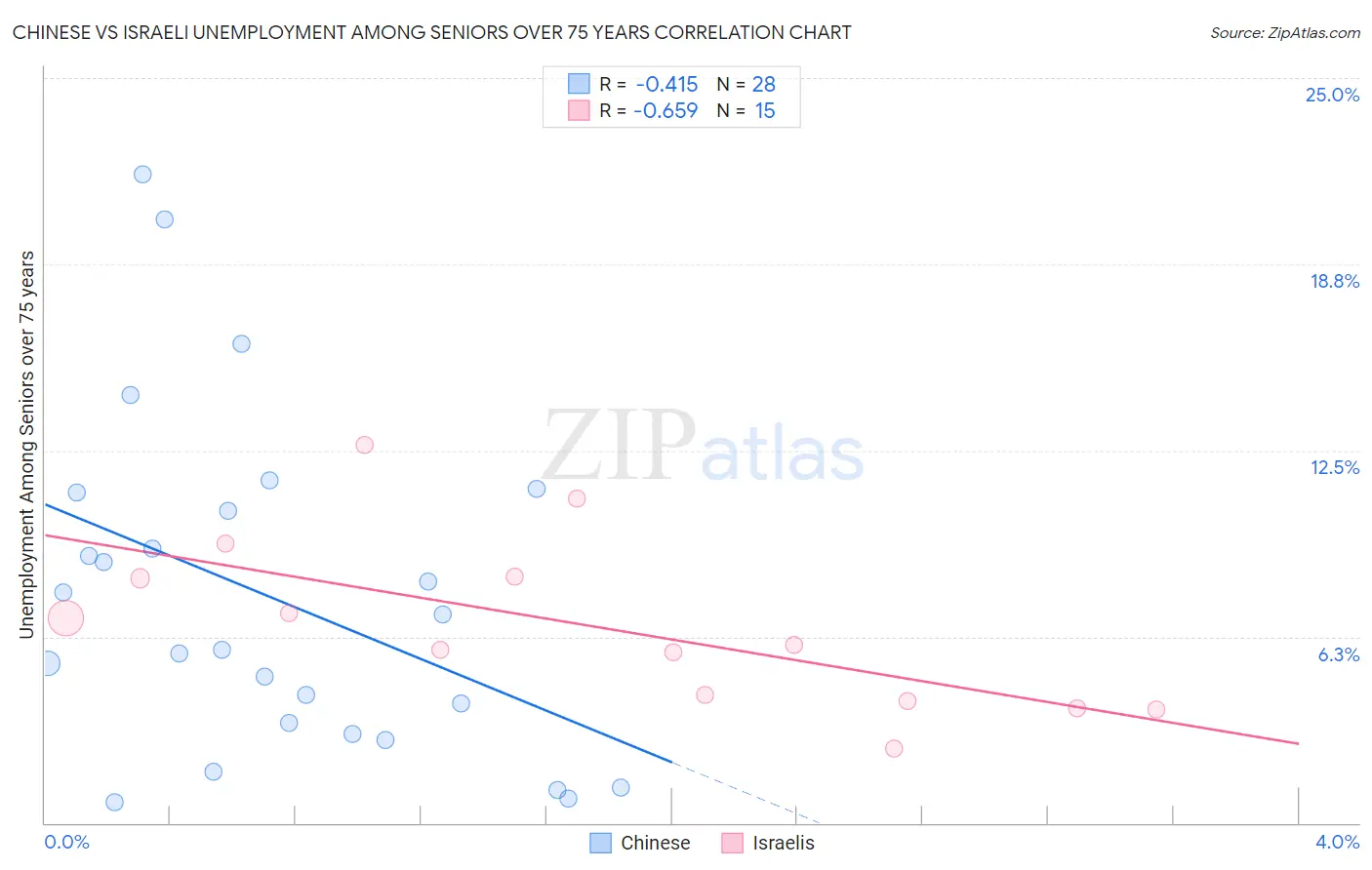 Chinese vs Israeli Unemployment Among Seniors over 75 years