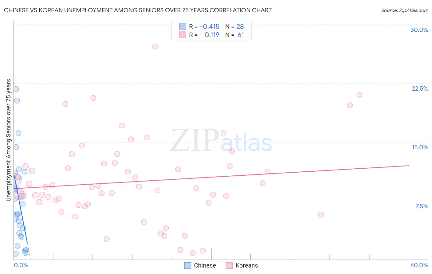 Chinese vs Korean Unemployment Among Seniors over 75 years