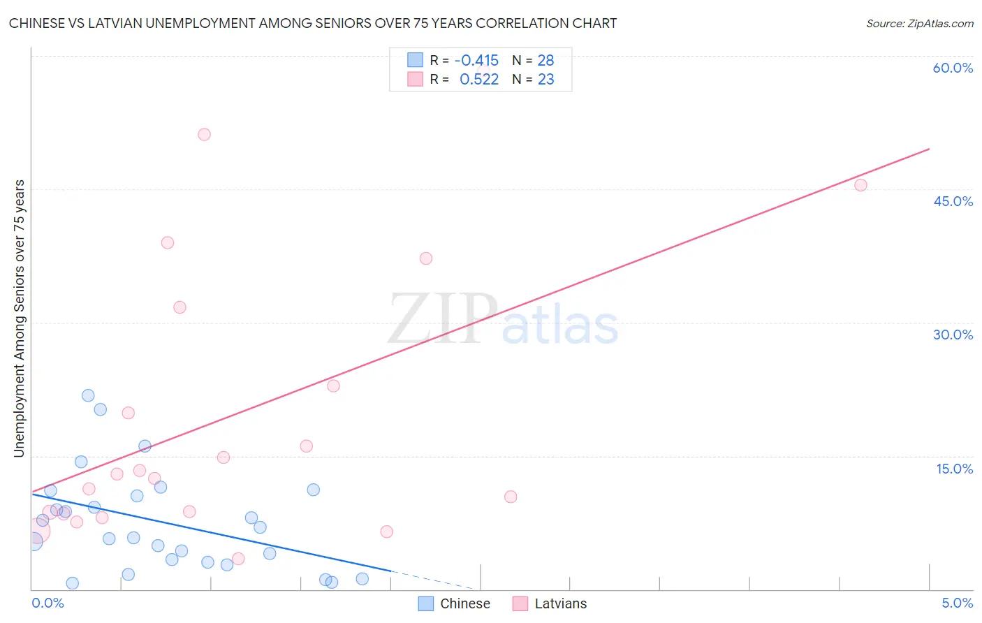 Chinese vs Latvian Unemployment Among Seniors over 75 years