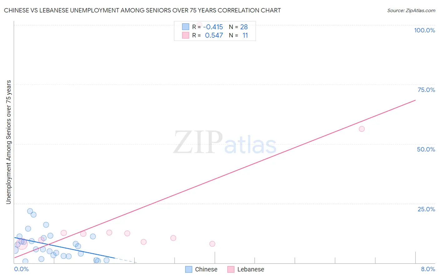 Chinese vs Lebanese Unemployment Among Seniors over 75 years