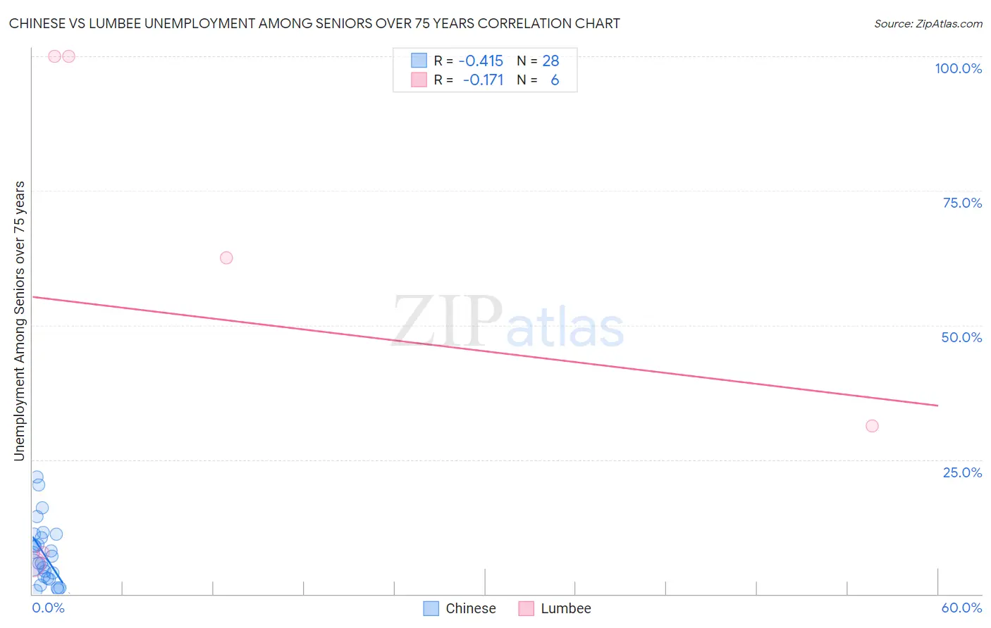 Chinese vs Lumbee Unemployment Among Seniors over 75 years