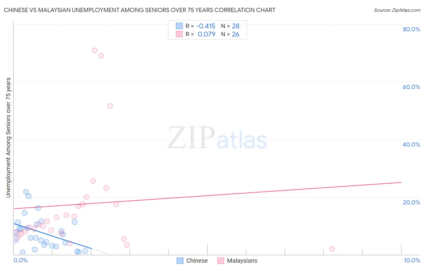 Chinese vs Malaysian Unemployment Among Seniors over 75 years
