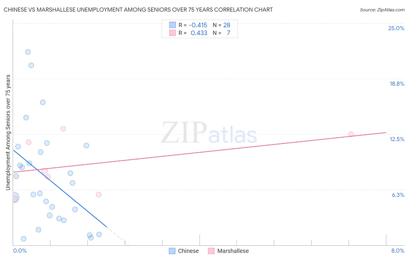 Chinese vs Marshallese Unemployment Among Seniors over 75 years