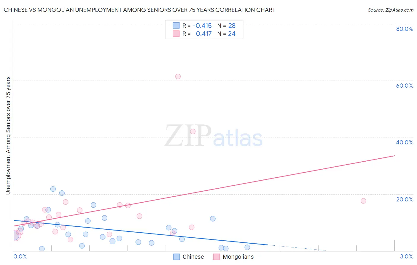 Chinese vs Mongolian Unemployment Among Seniors over 75 years