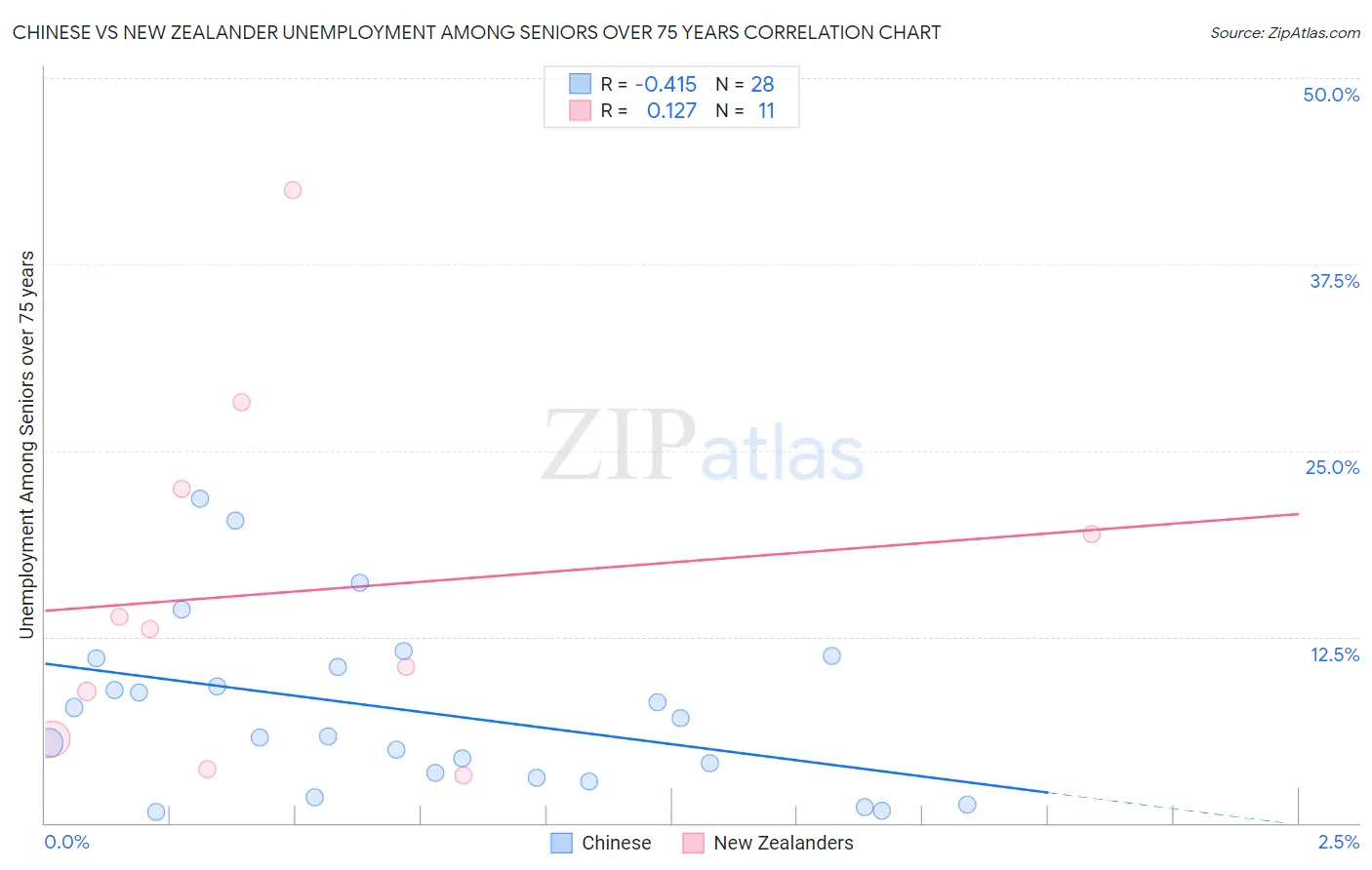 Chinese vs New Zealander Unemployment Among Seniors over 75 years