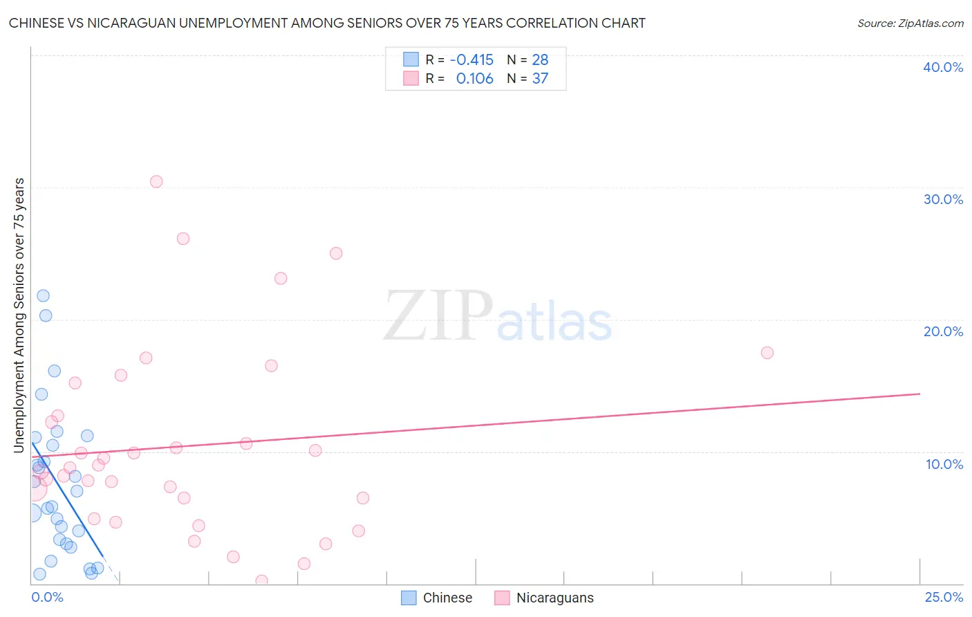 Chinese vs Nicaraguan Unemployment Among Seniors over 75 years