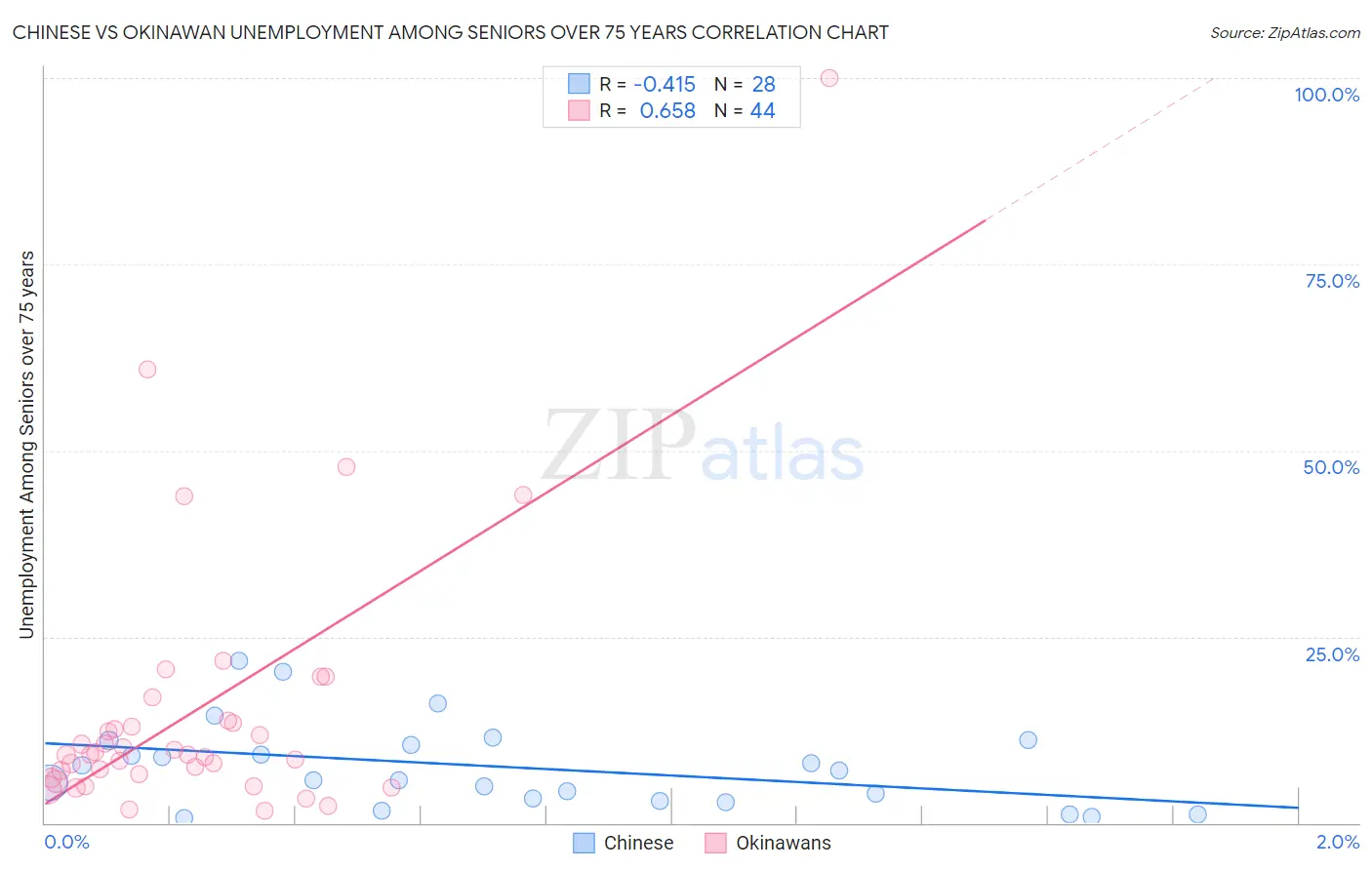 Chinese vs Okinawan Unemployment Among Seniors over 75 years
