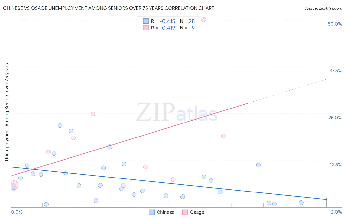 Chinese vs Osage Unemployment Among Seniors over 75 years