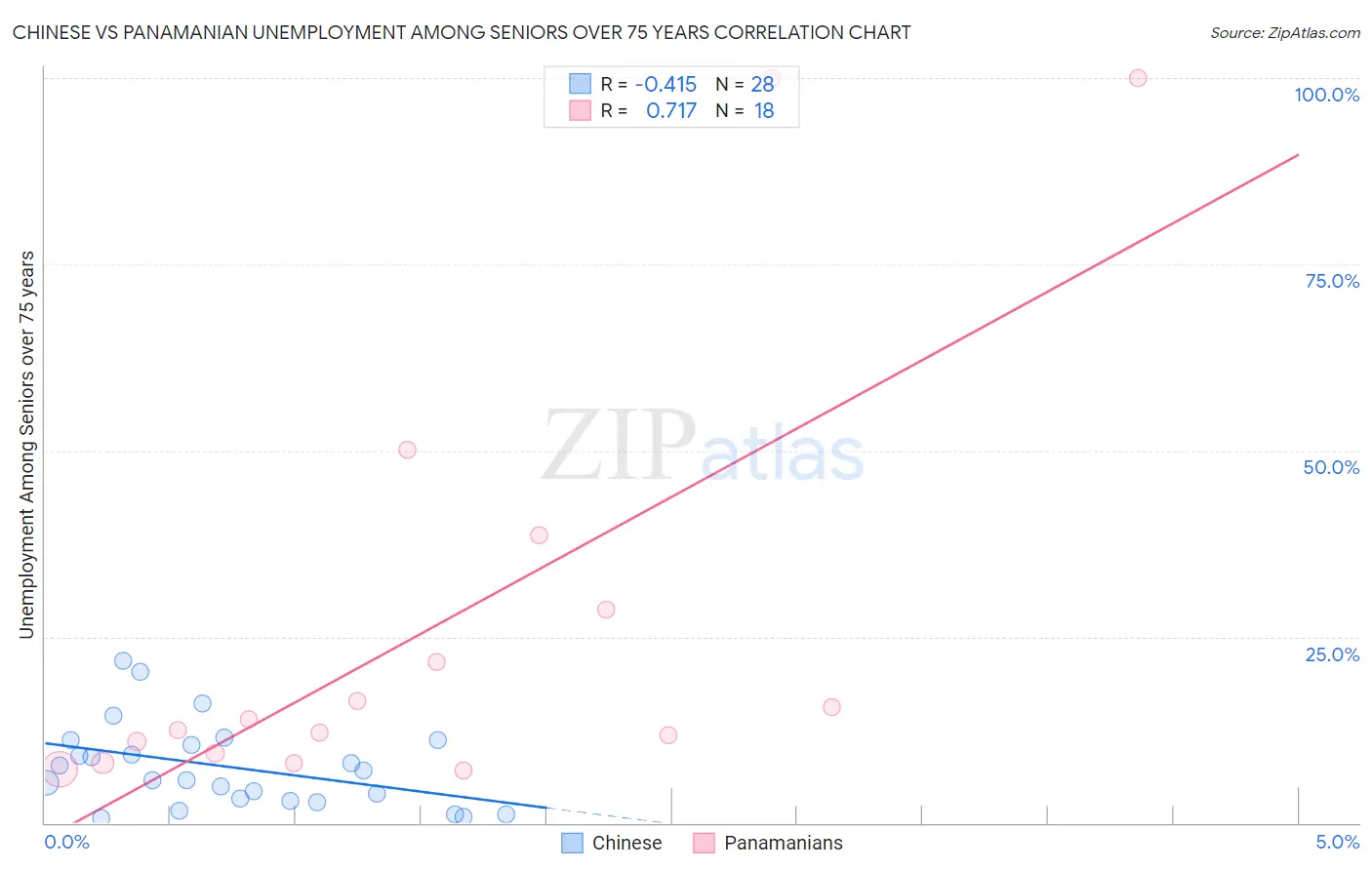 Chinese vs Panamanian Unemployment Among Seniors over 75 years