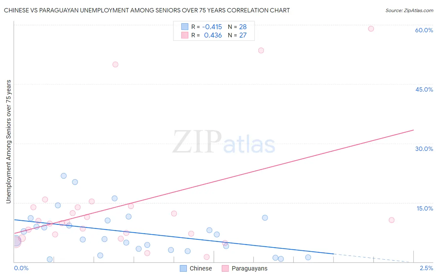 Chinese vs Paraguayan Unemployment Among Seniors over 75 years