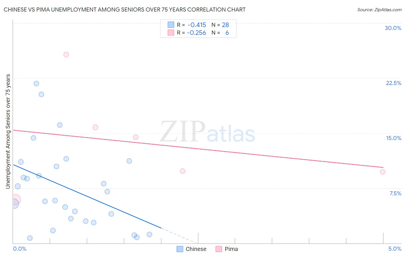 Chinese vs Pima Unemployment Among Seniors over 75 years