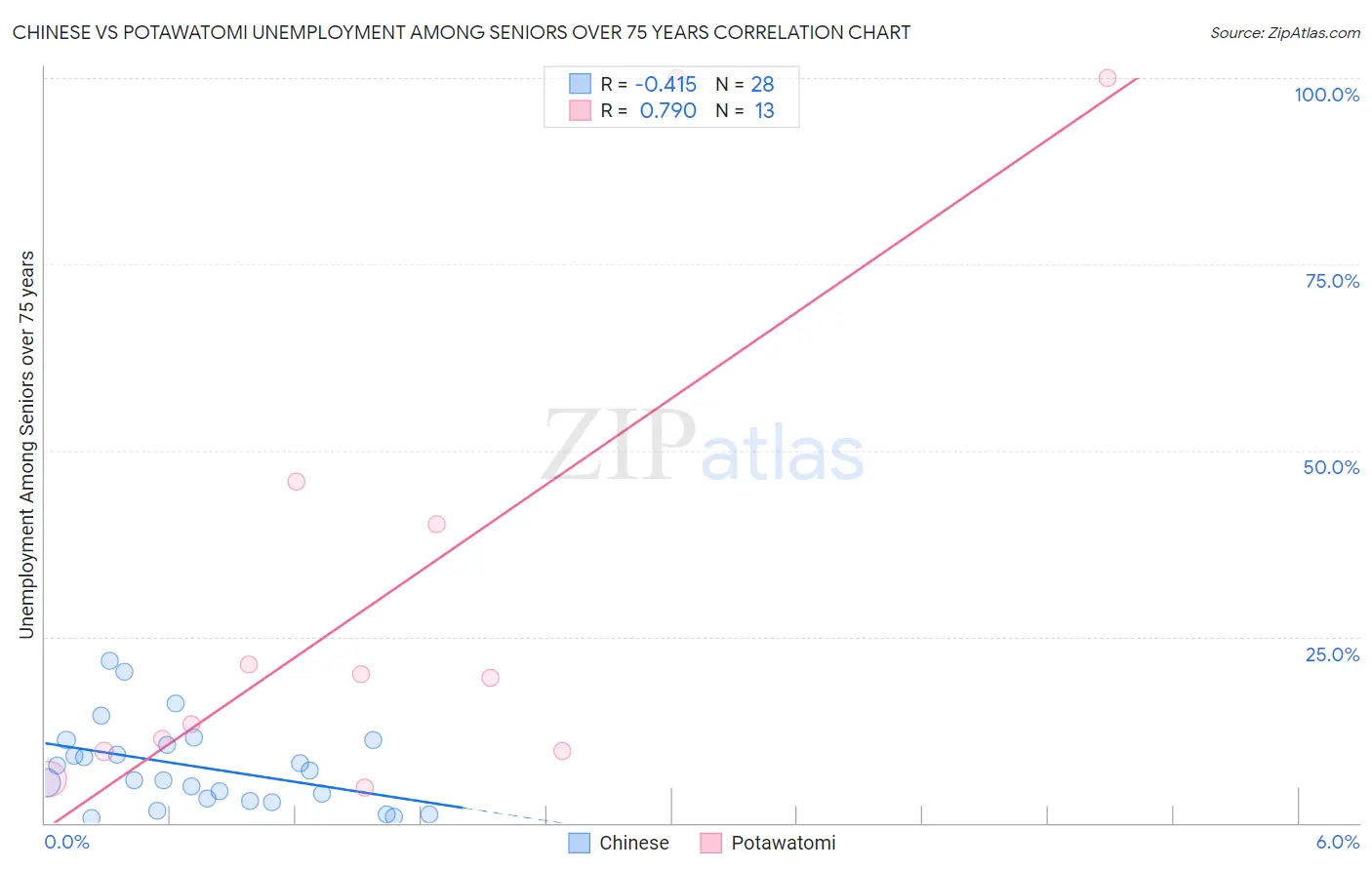 Chinese vs Potawatomi Unemployment Among Seniors over 75 years