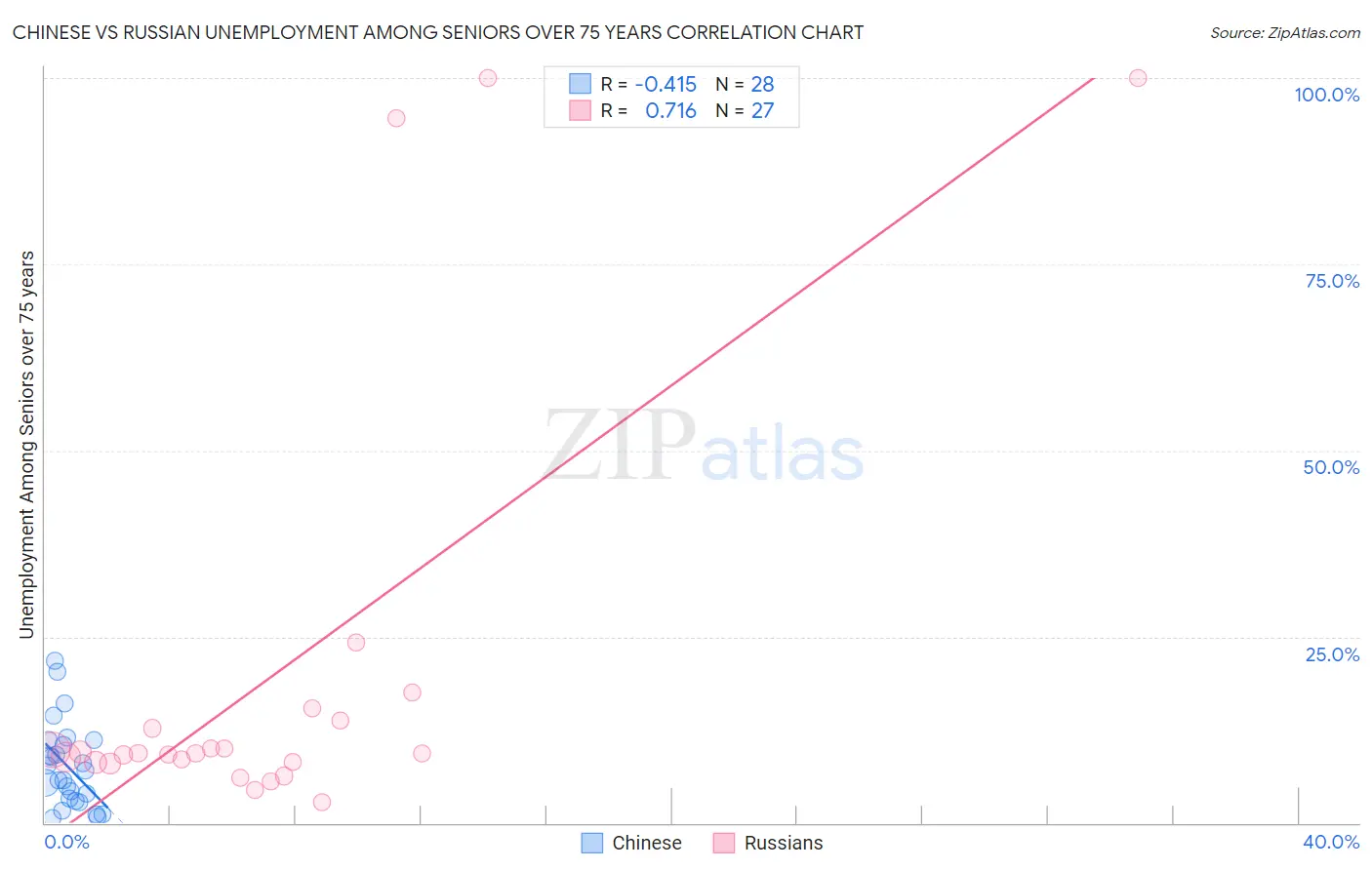 Chinese vs Russian Unemployment Among Seniors over 75 years