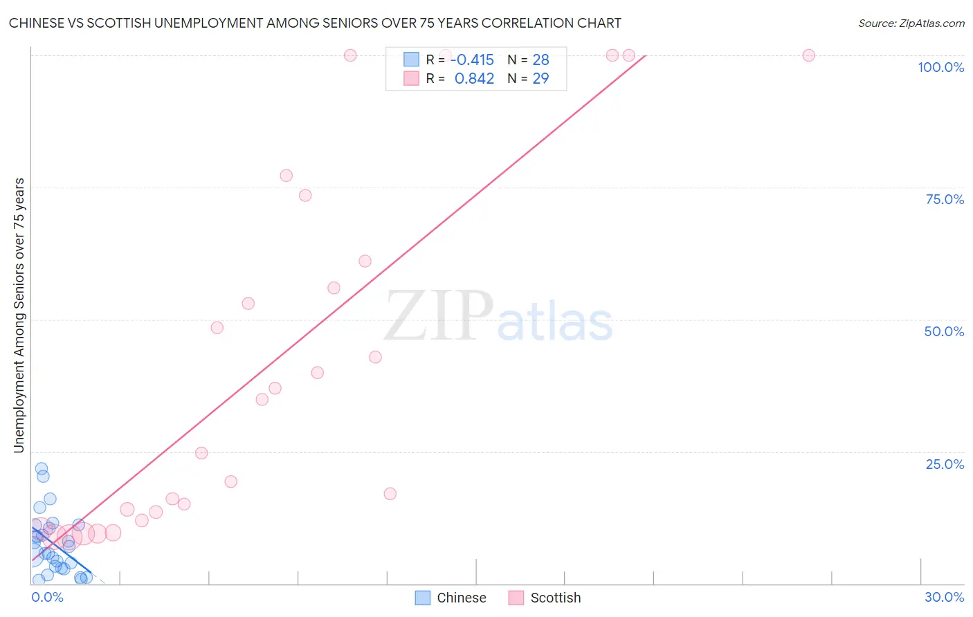 Chinese vs Scottish Unemployment Among Seniors over 75 years