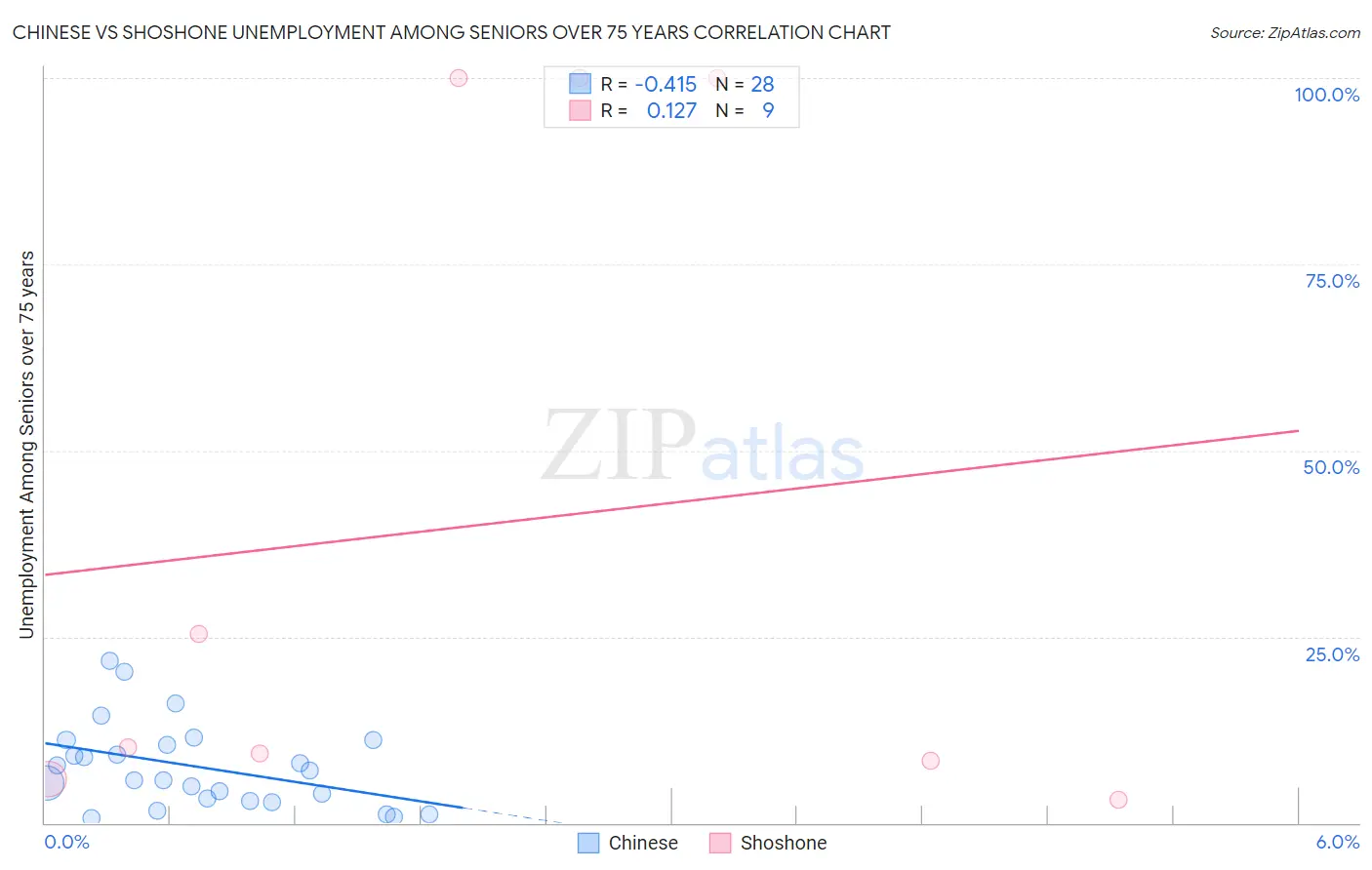 Chinese vs Shoshone Unemployment Among Seniors over 75 years