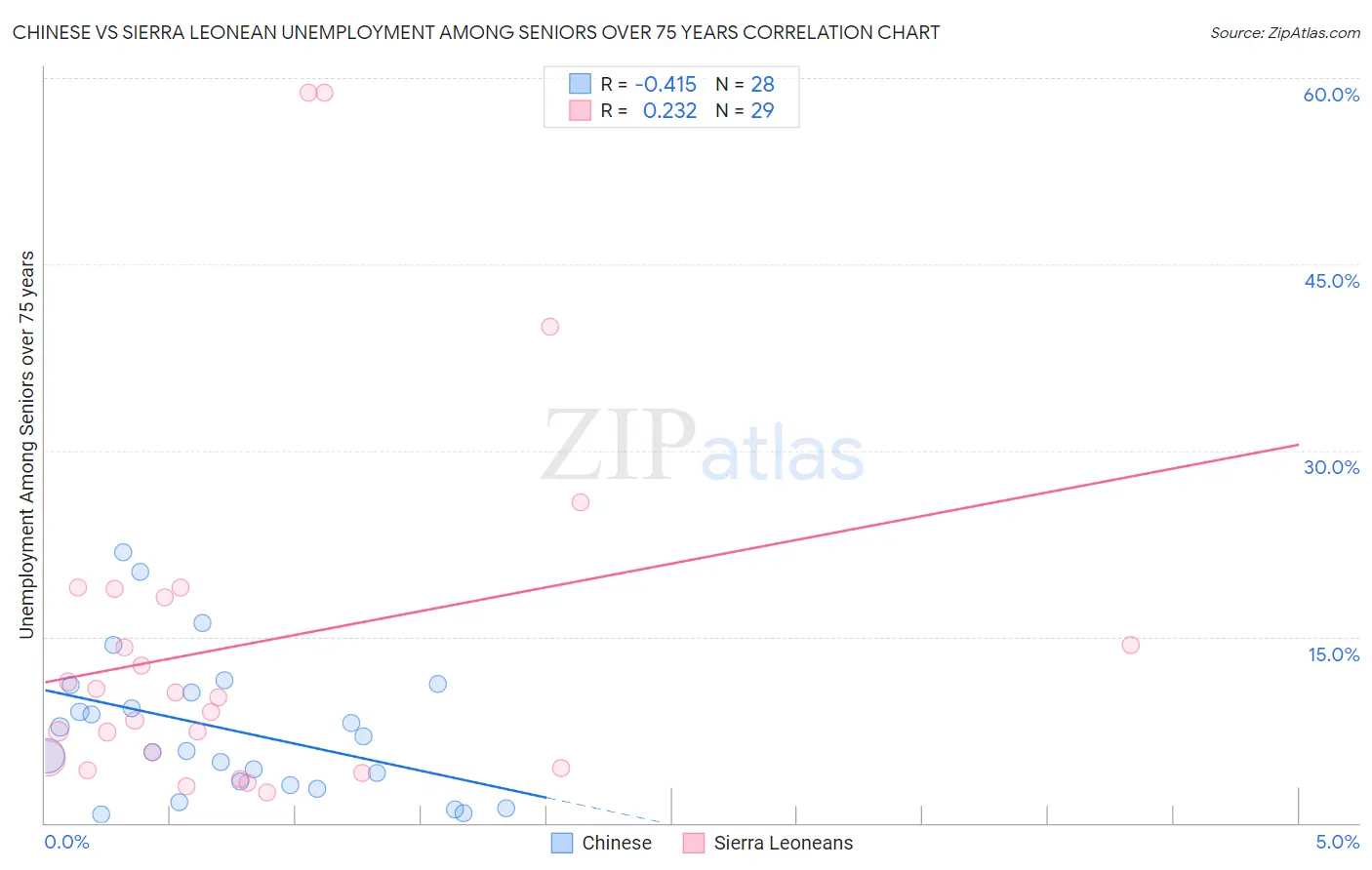 Chinese vs Sierra Leonean Unemployment Among Seniors over 75 years