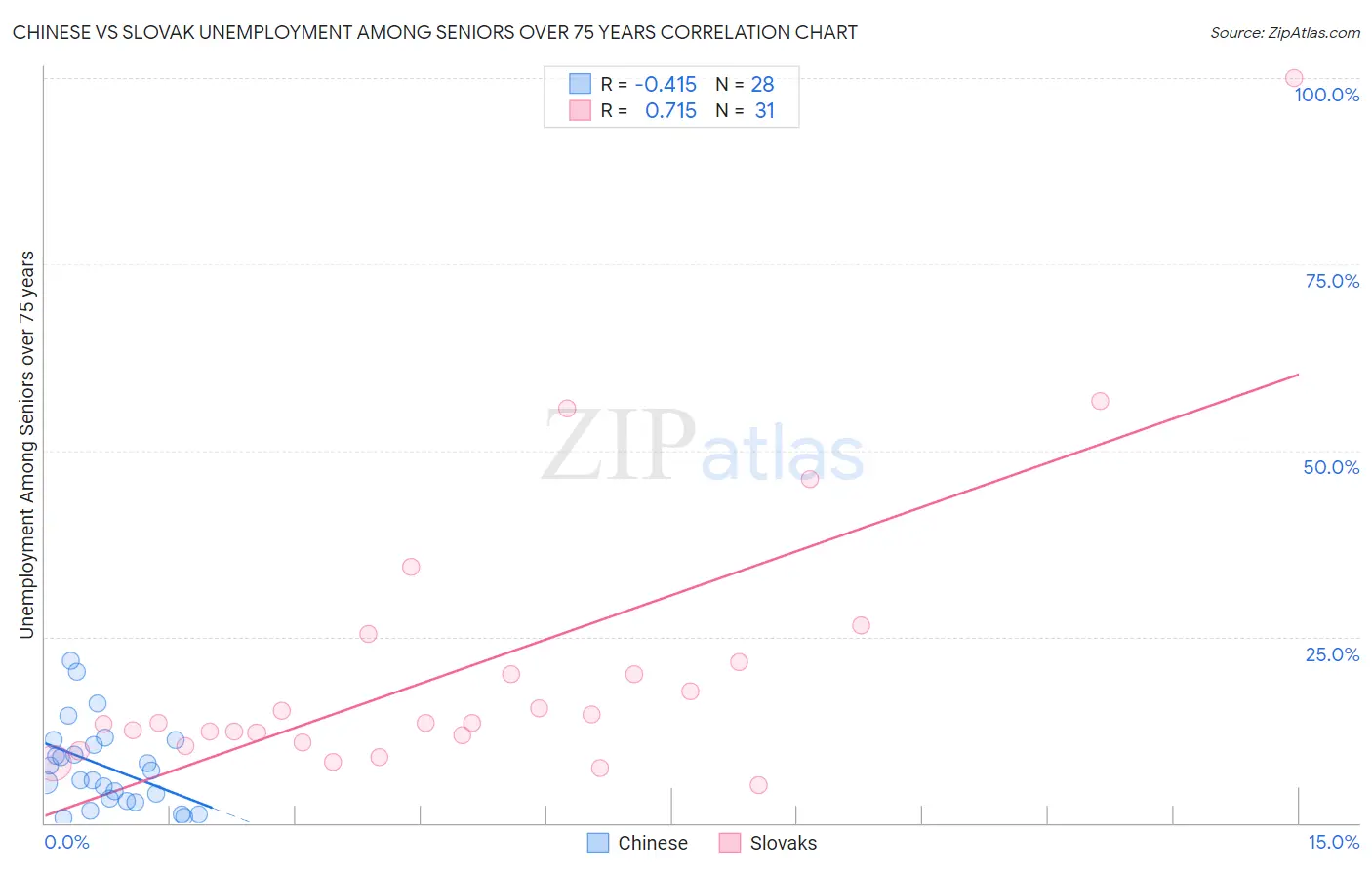 Chinese vs Slovak Unemployment Among Seniors over 75 years