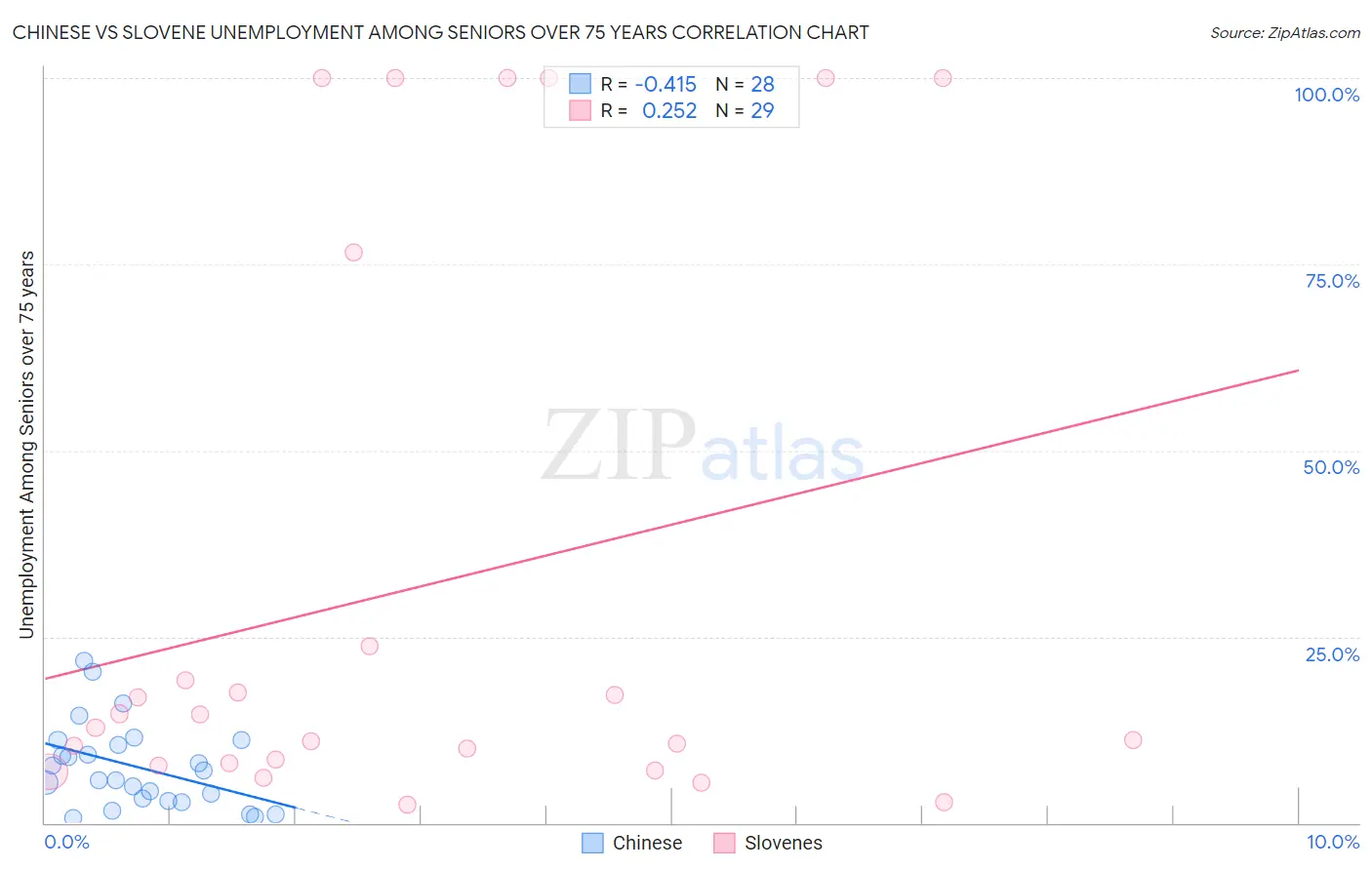 Chinese vs Slovene Unemployment Among Seniors over 75 years