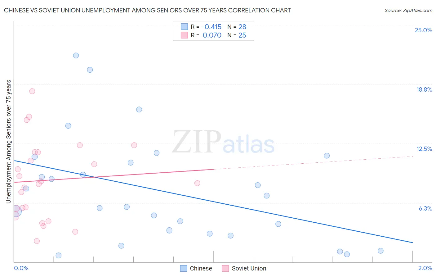 Chinese vs Soviet Union Unemployment Among Seniors over 75 years