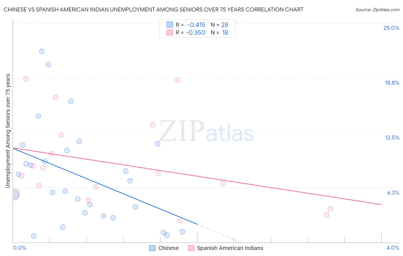 Chinese vs Spanish American Indian Unemployment Among Seniors over 75 years