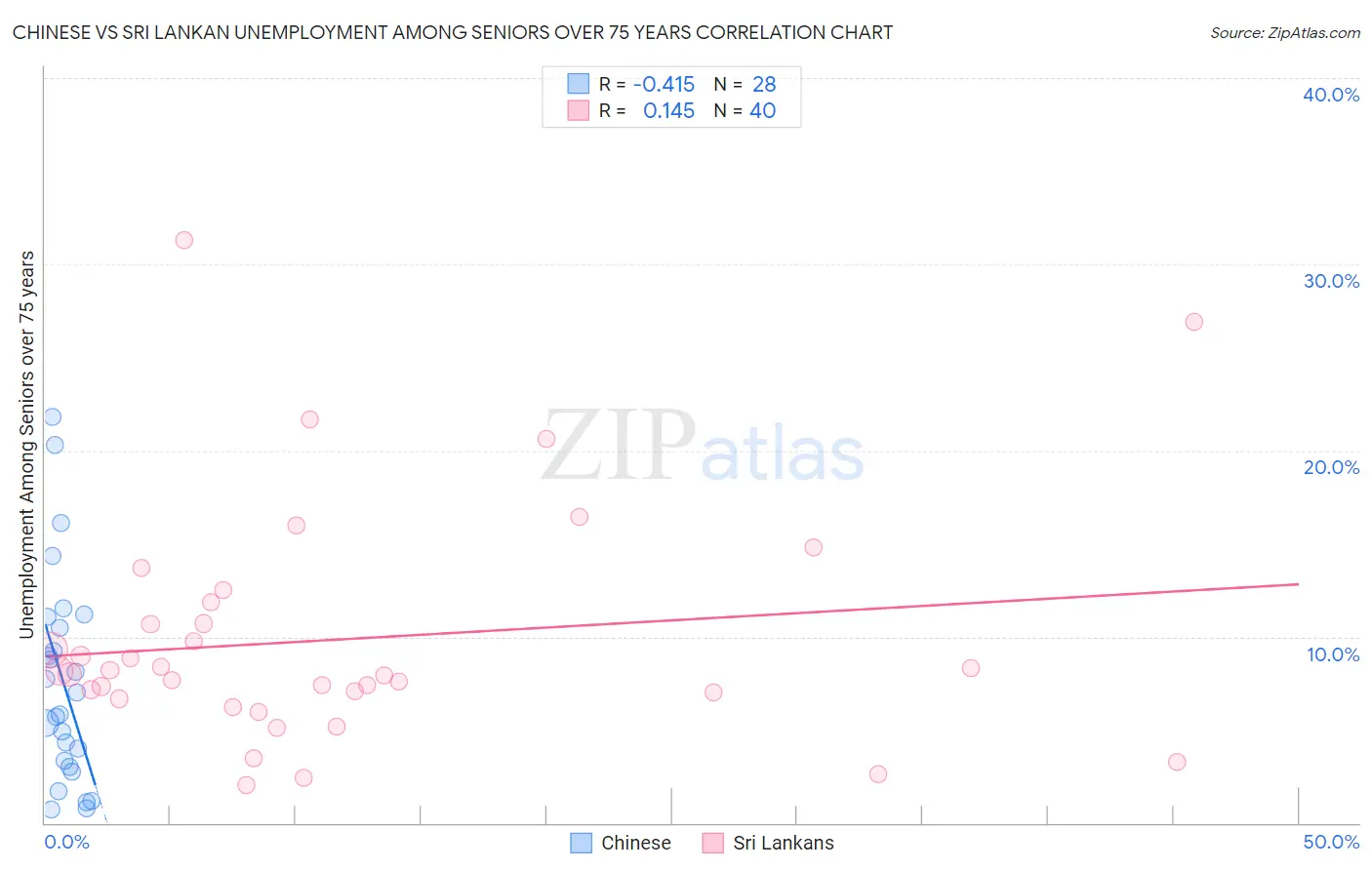 Chinese vs Sri Lankan Unemployment Among Seniors over 75 years