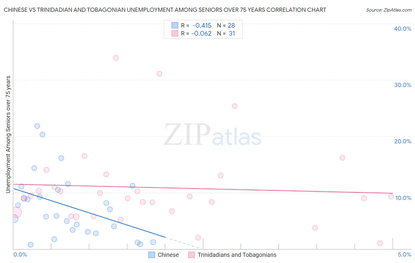 Chinese vs Trinidadian and Tobagonian Unemployment Among Seniors over 75 years