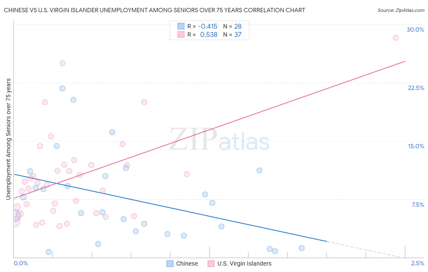 Chinese vs U.S. Virgin Islander Unemployment Among Seniors over 75 years