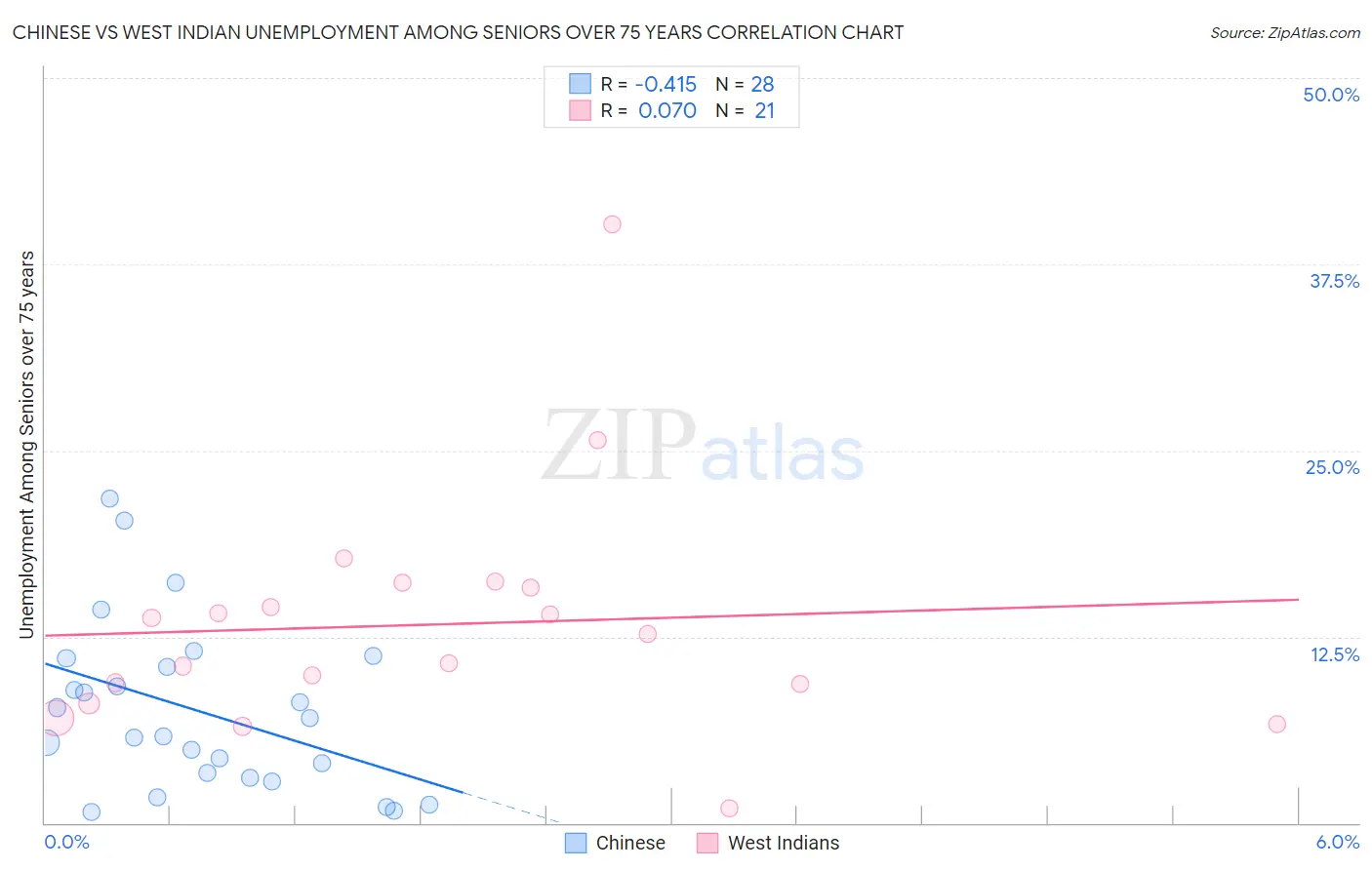 Chinese vs West Indian Unemployment Among Seniors over 75 years