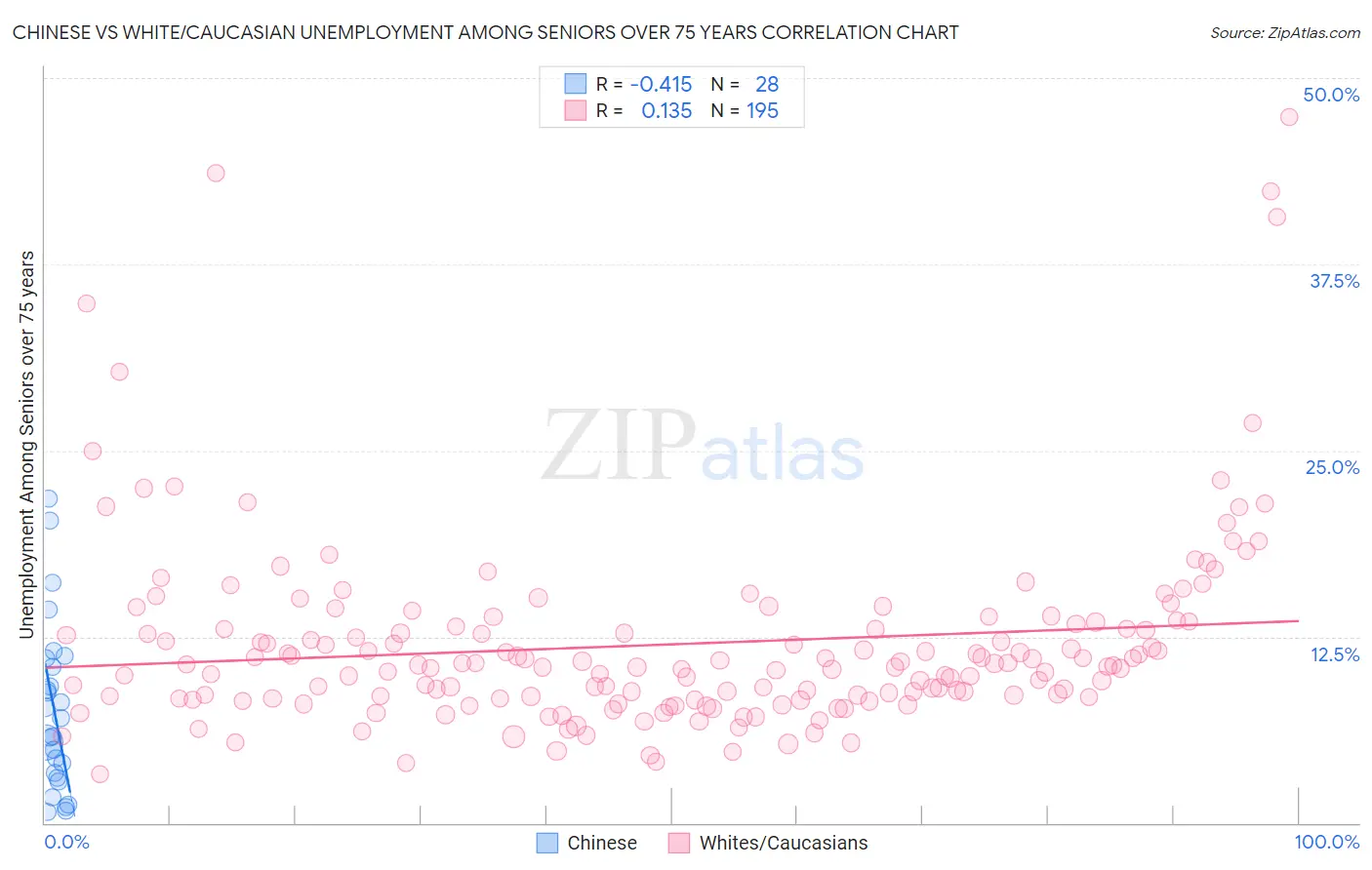 Chinese vs White/Caucasian Unemployment Among Seniors over 75 years
