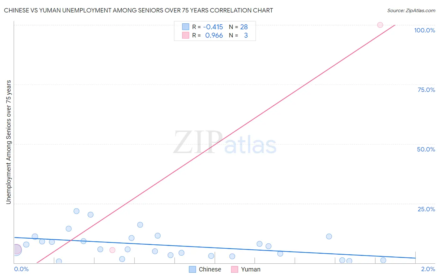 Chinese vs Yuman Unemployment Among Seniors over 75 years