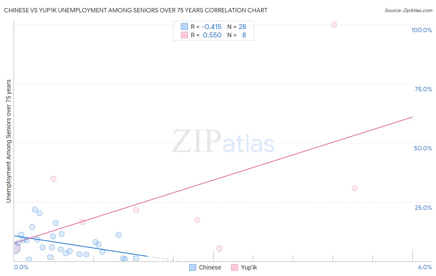 Chinese vs Yup'ik Unemployment Among Seniors over 75 years