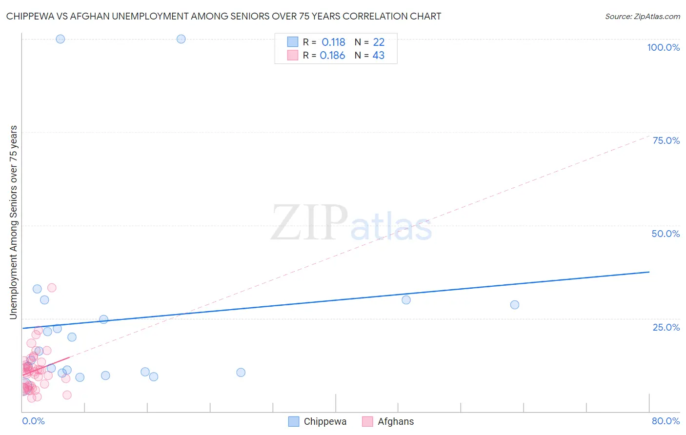 Chippewa vs Afghan Unemployment Among Seniors over 75 years