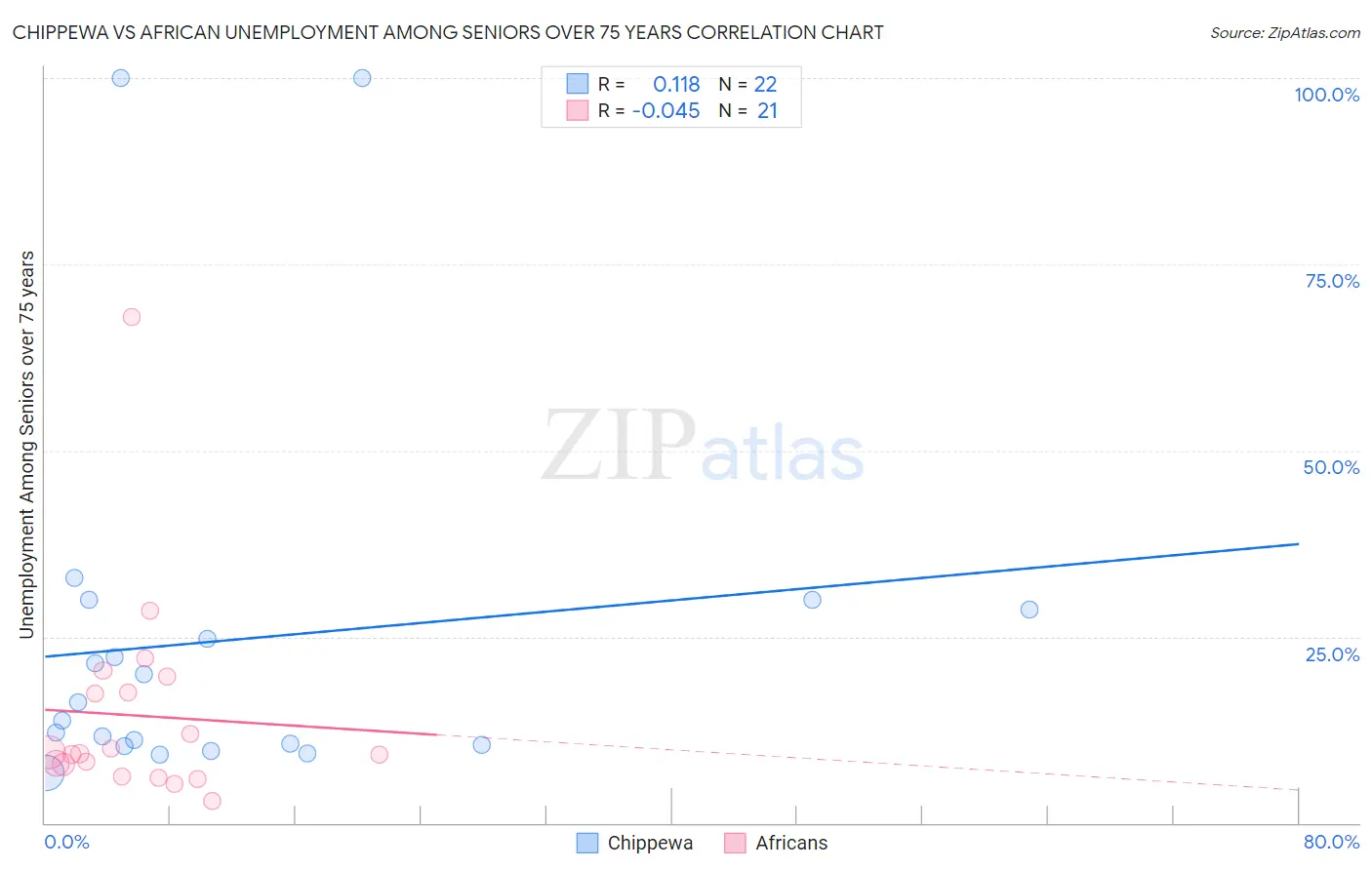 Chippewa vs African Unemployment Among Seniors over 75 years