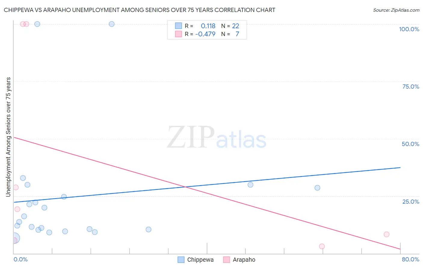 Chippewa vs Arapaho Unemployment Among Seniors over 75 years