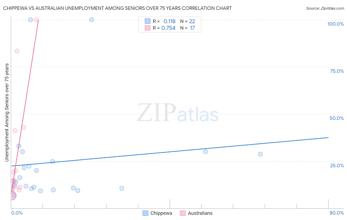 Chippewa vs Australian Unemployment Among Seniors over 75 years